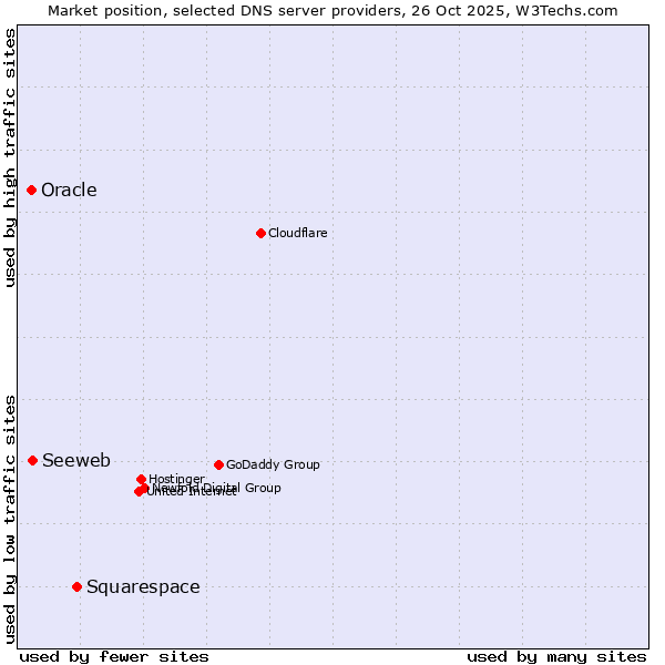 Market position of Squarespace vs. Seeweb vs. Oracle