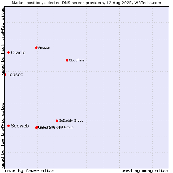 Market position of Seeweb vs. Oracle vs. Topsec