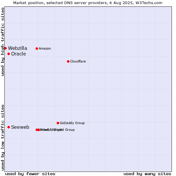 Market position of Seeweb vs. Oracle vs. Webzilla
