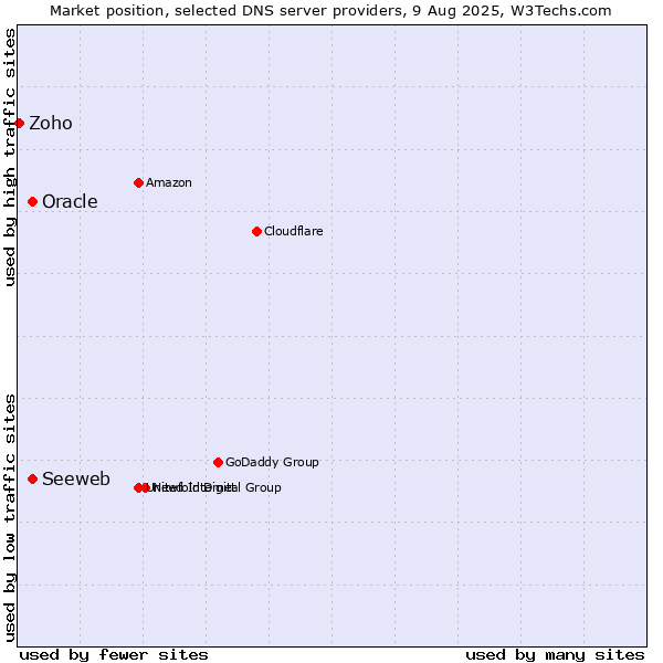 Market position of Seeweb vs. Oracle vs. Zoho