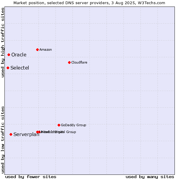 Market position of Serverplan vs. Oracle vs. Selectel