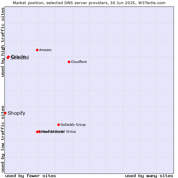 Market position of Oracle vs. Selectel vs. Shopify