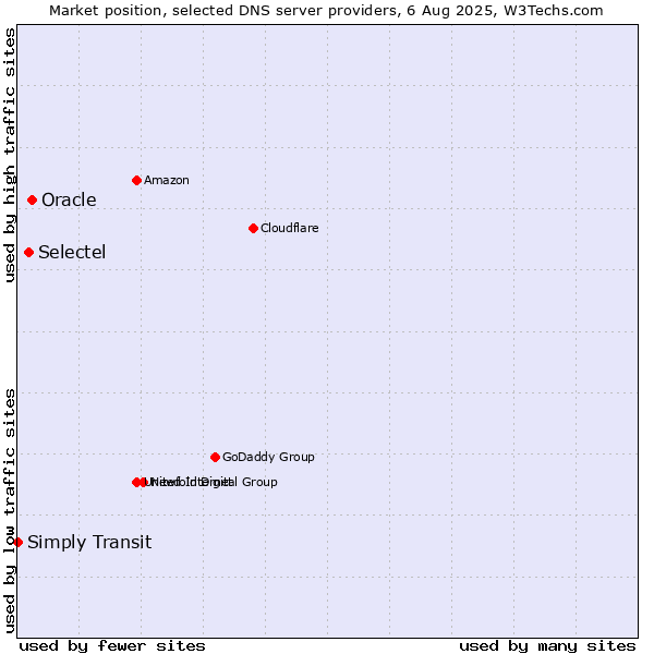 Market position of Oracle vs. Selectel vs. Simply Transit