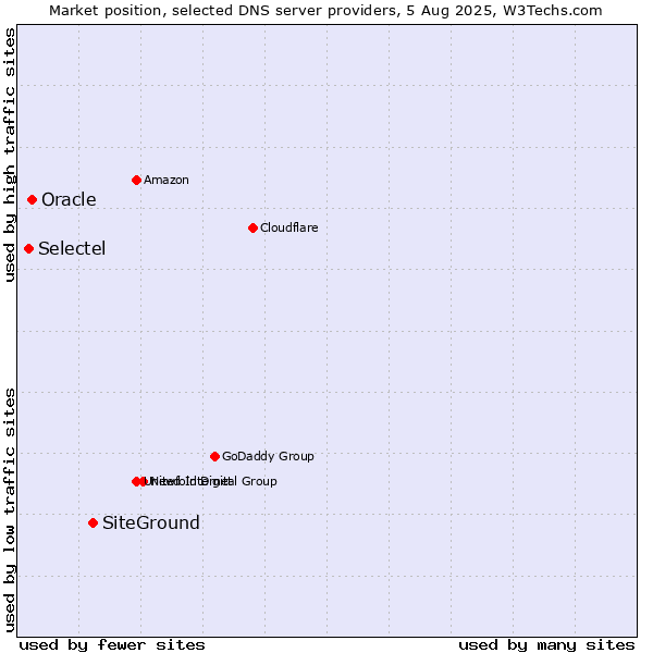 Market position of SiteGround vs. Oracle vs. Selectel
