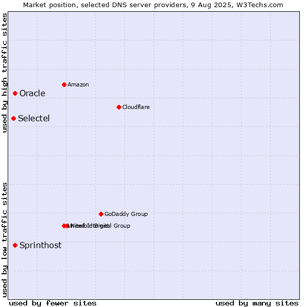 Market position of Sprinthost vs. Oracle vs. Selectel