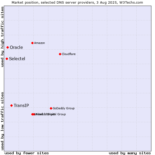 Market position of TransIP vs. Oracle vs. Selectel