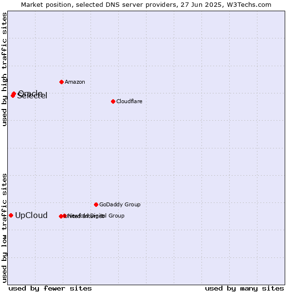 Market position of Oracle vs. Selectel vs. UpCloud