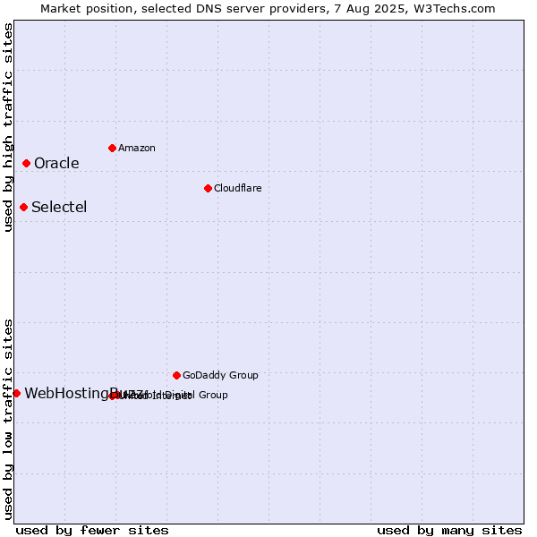 Market position of Oracle vs. Selectel vs. WebHostingBuzz