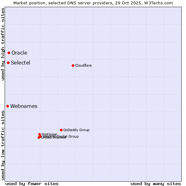Market position of Oracle vs. Selectel vs. Webnames