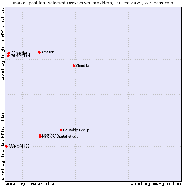 Market position of Oracle vs. Selectel vs. WebNIC