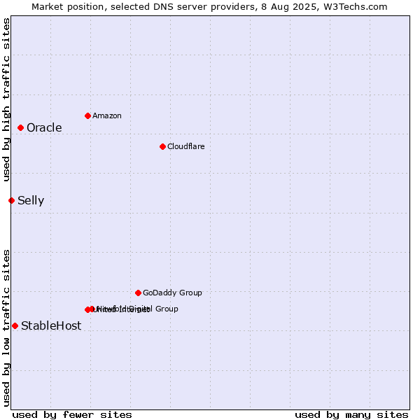 Market position of Oracle vs. StableHost vs. Selly