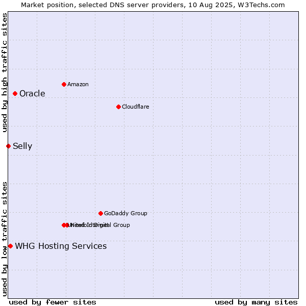 Market position of Oracle vs. WHG Hosting Services vs. Selly