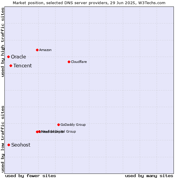Market position of Tencent vs. Seohost vs. Oracle