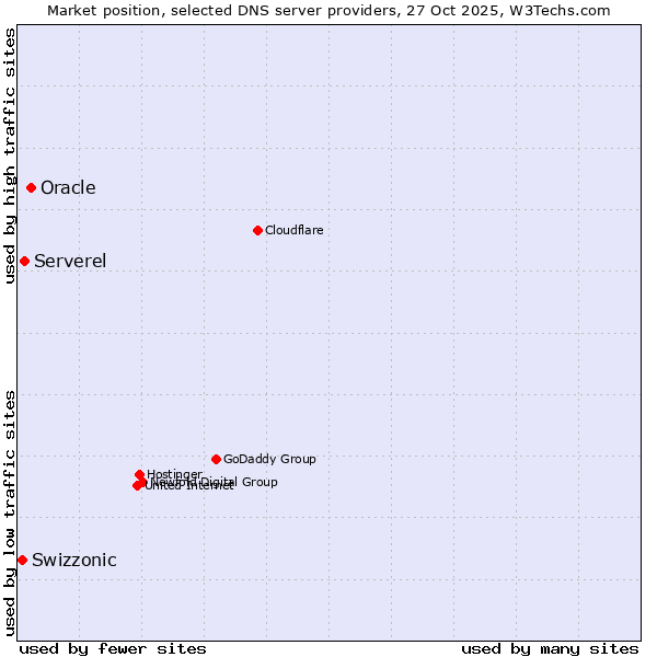 Market position of Oracle vs. Serverel vs. Swizzonic