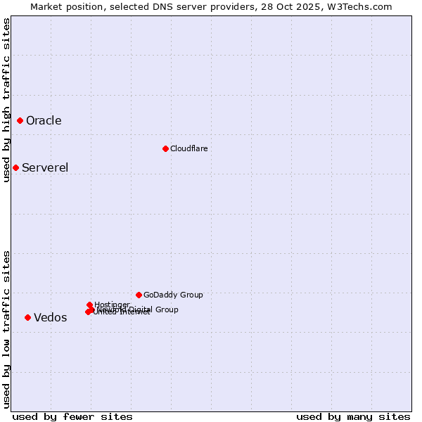 Market position of Vedos vs. Oracle vs. Serverel