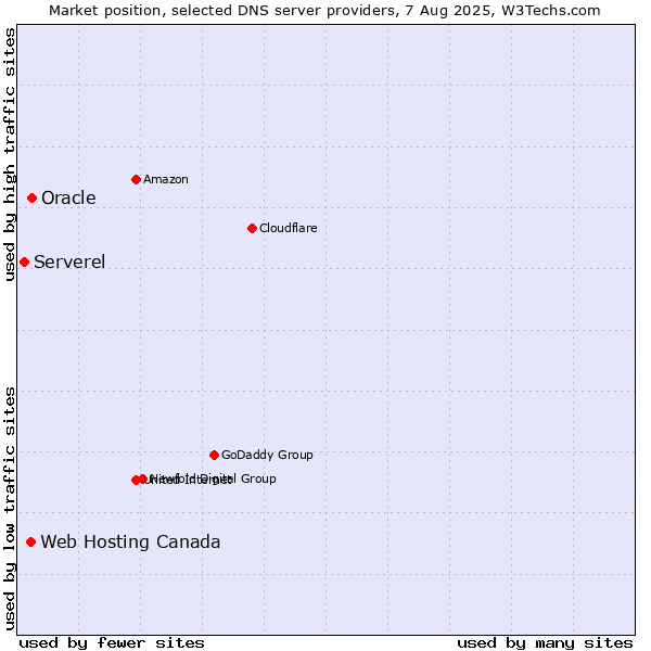 Market position of Oracle vs. Web Hosting Canada vs. Serverel