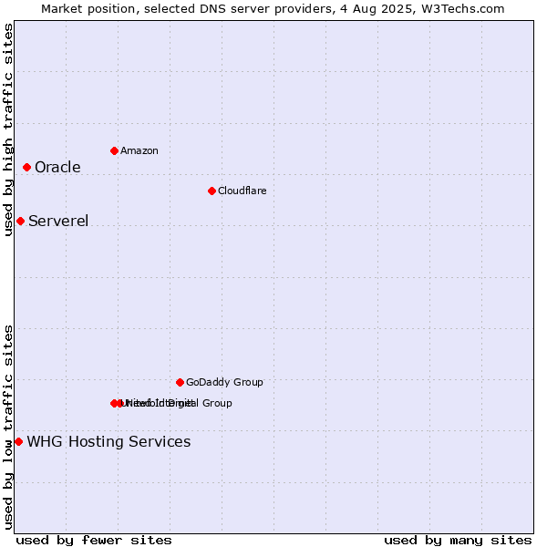 Market position of Oracle vs. Serverel vs. WHG Hosting Services