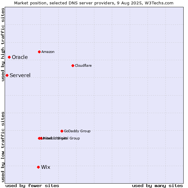 Market position of Wix vs. Oracle vs. Serverel