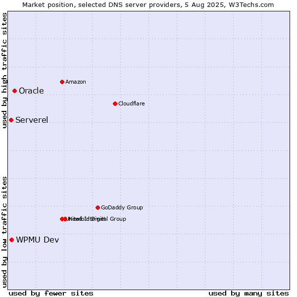 Market position of Oracle vs. WPMU Dev vs. Serverel