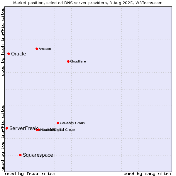 Market position of Squarespace vs. Oracle vs. ServerFreak