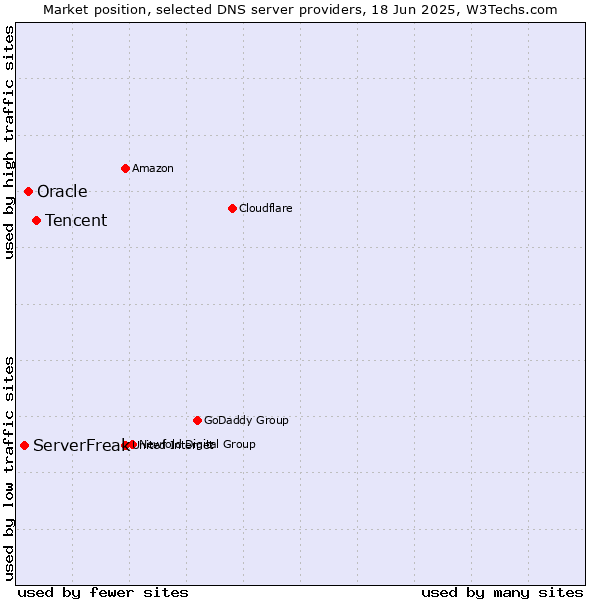 Market position of Tencent vs. Oracle vs. ServerFreak
