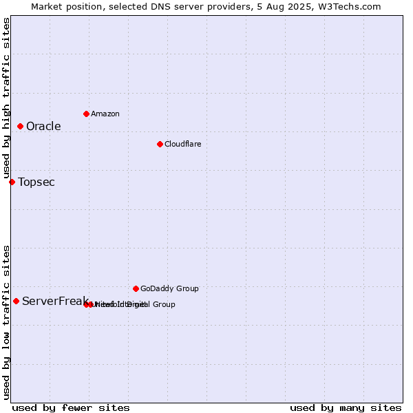 Market position of Oracle vs. ServerFreak vs. Topsec