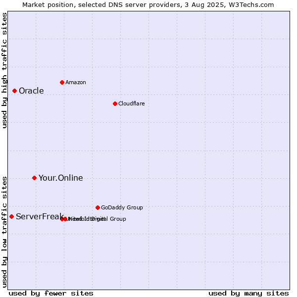 Market position of Your.Online vs. Oracle vs. ServerFreak
