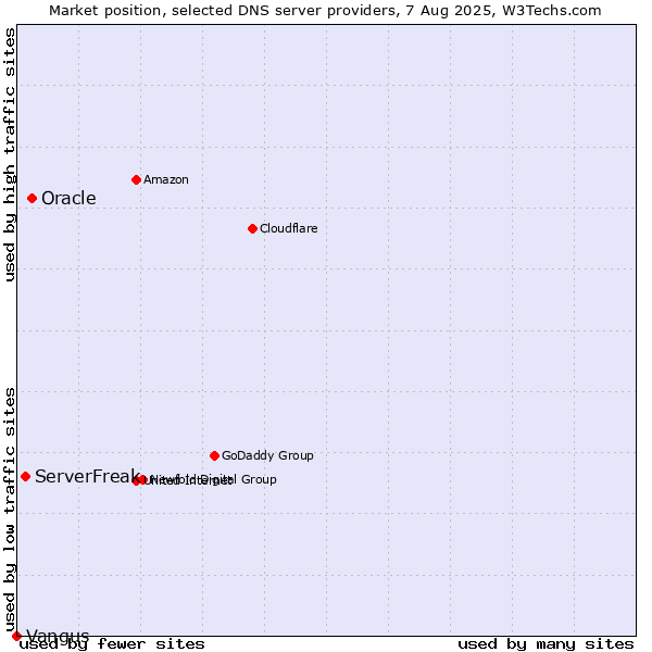 Market position of Oracle vs. ServerFreak vs. Vangus