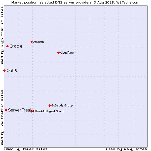 Market position of Oracle vs. ServerFreak vs. Opti9