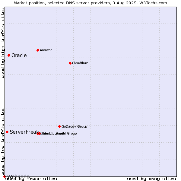 Market position of Oracle vs. ServerFreak vs. Webnode