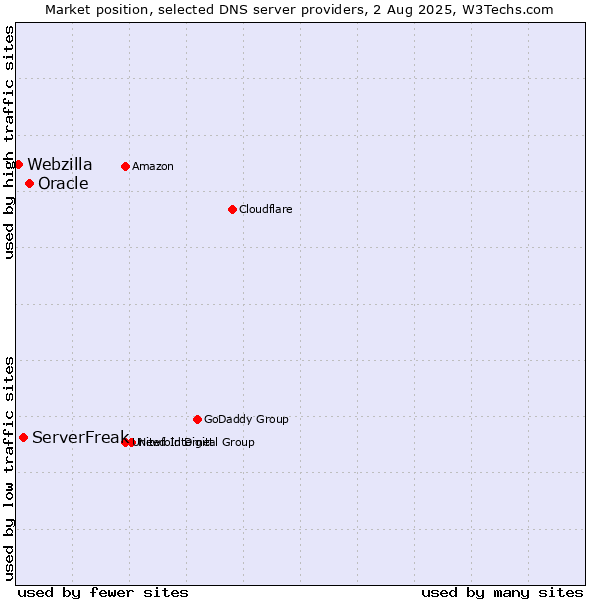 Market position of Oracle vs. ServerFreak vs. Webzilla
