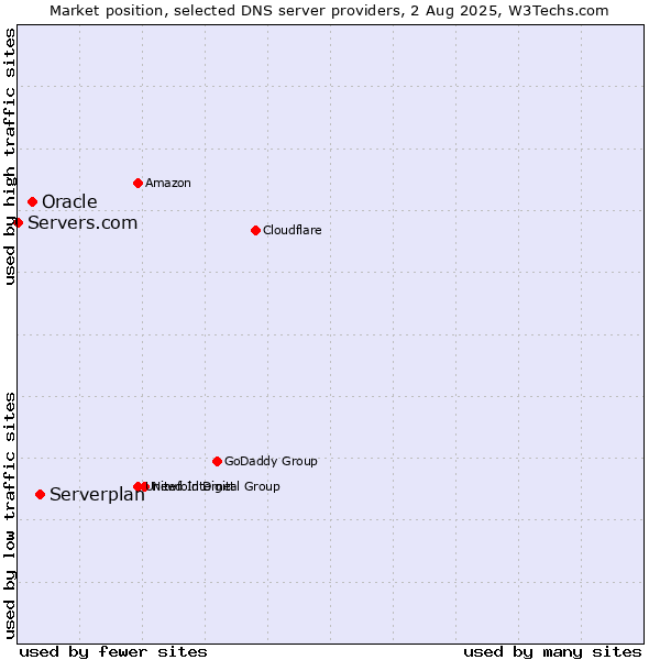 Market position of Serverplan vs. Oracle vs. Servers.com