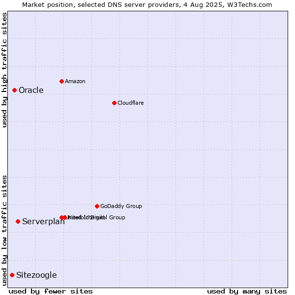 Market position of Serverplan vs. Oracle vs. Sitezoogle
