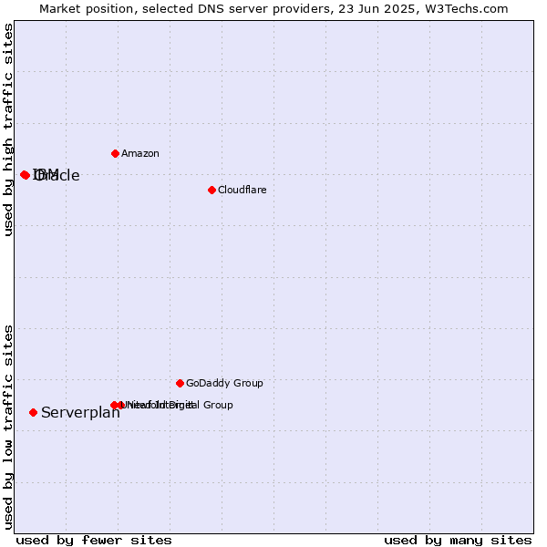 Market position of Serverplan vs. Oracle vs. IBM