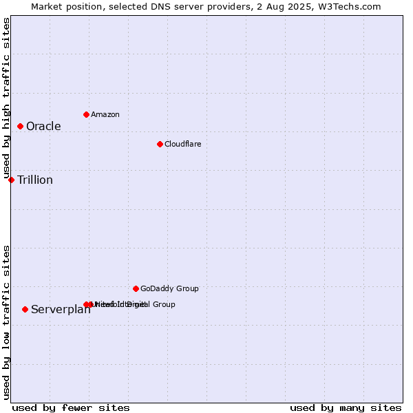 Market position of Serverplan vs. Oracle vs. Trillion