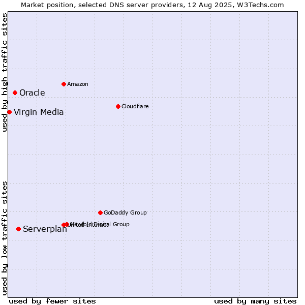 Market position of Serverplan vs. Oracle vs. Virgin Media