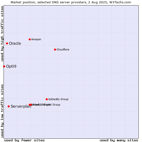 Market position of Serverplan vs. Oracle vs. Opti9
