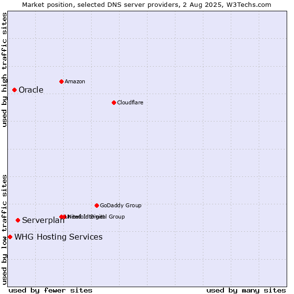 Market position of Serverplan vs. Oracle vs. WHG Hosting Services
