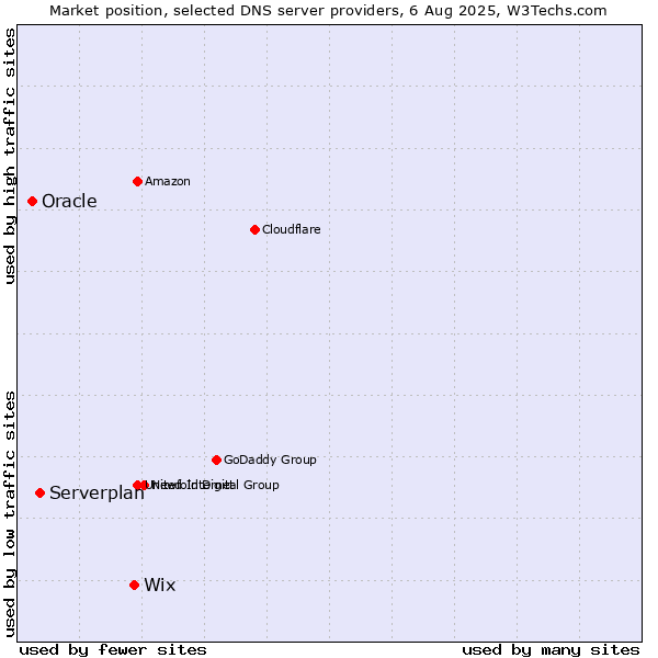 Market position of Wix vs. Serverplan vs. Oracle