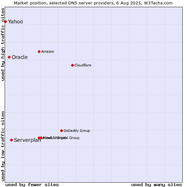 Market position of Serverplan vs. Oracle vs. Yahoo