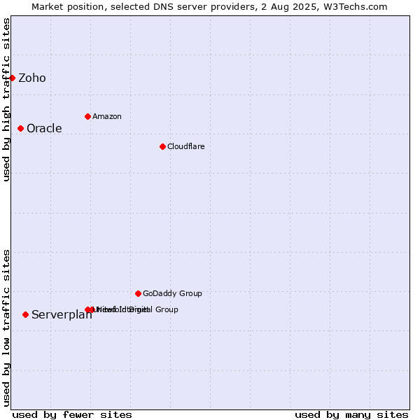 Market position of Serverplan vs. Oracle vs. Zoho