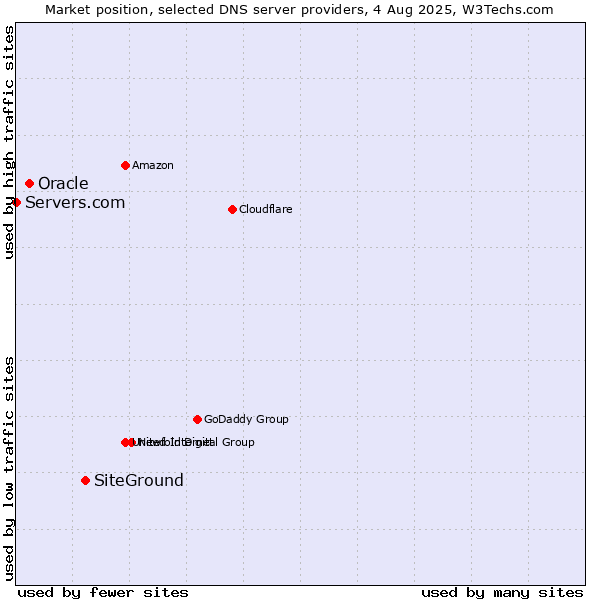 Market position of SiteGround vs. Oracle vs. Servers.com