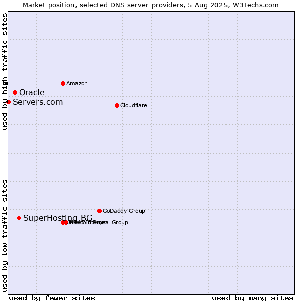 Market position of SuperHosting.BG vs. Oracle vs. Servers.com