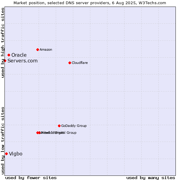 Market position of Oracle vs. Vigbo vs. Servers.com