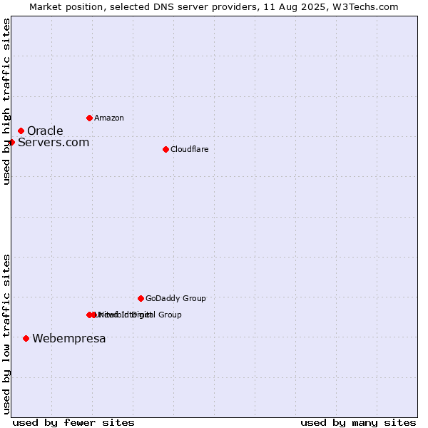 Market position of Webempresa vs. Oracle vs. Servers.com