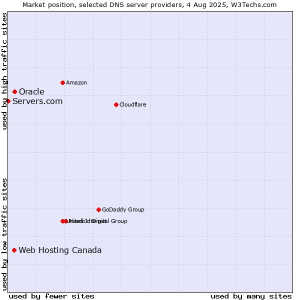 Market position of Oracle vs. Web Hosting Canada vs. Servers.com