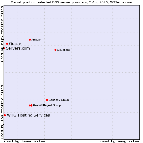 Market position of Oracle vs. WHG Hosting Services vs. Servers.com