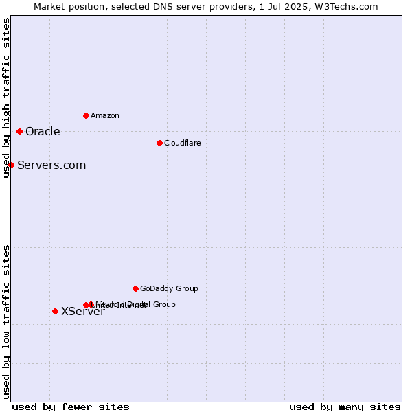 Market position of XServer vs. Oracle vs. Servers.com