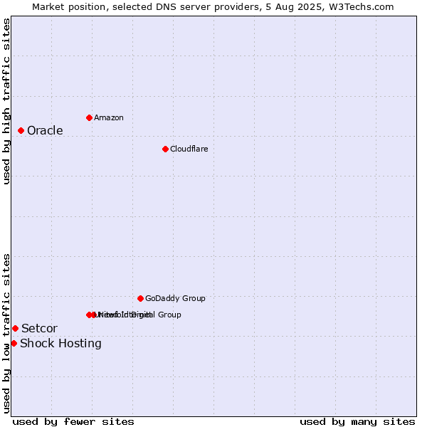 Market position of Oracle vs. Setcor vs. Shock Hosting