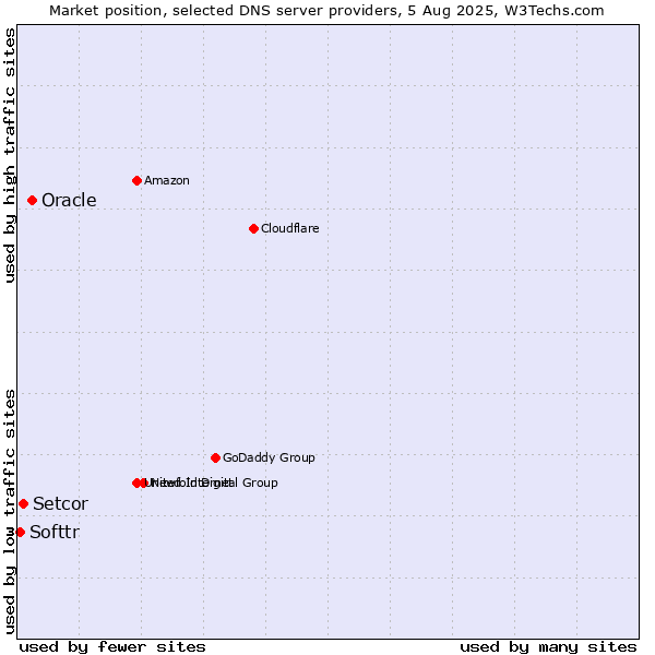 Market position of Oracle vs. Setcor vs. Softtr